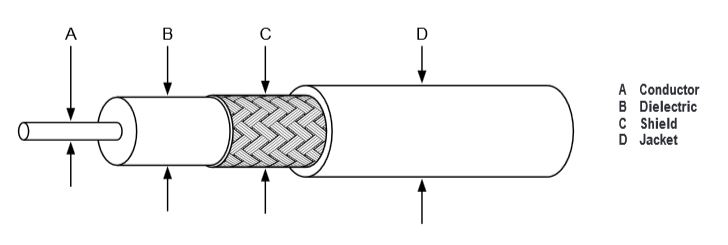 Cheminax Coaxial Cables