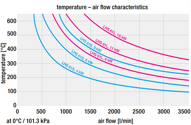 temperature &ndash; air flow characteristics Graph